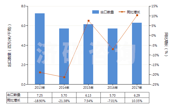 2013-2017年中國人造纖維短纖<85%主要或僅與棉混紡染色布(HS55164200)出口量及增速統(tǒng)計 2013-2017年中國人造纖維短纖<85%主要或僅與棉混紡染色布(HS55164200)出口量及增速統(tǒng)計
